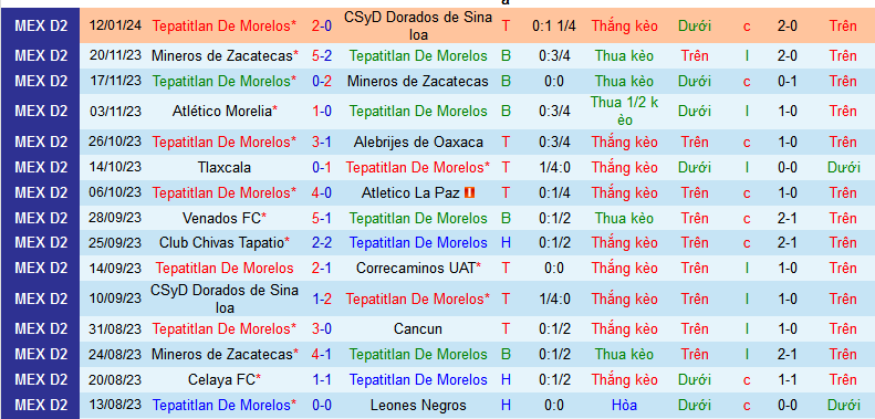Nhận định, soi kèo Tepatitlan De Morelos vs Venados FC, 08h05 ngày 19/1 - Ảnh 1