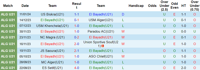 Nhận định, soi kèo U21 El Bayadh vs U21 MC Oran, 21h00 ngày 18/1 - Ảnh 1
