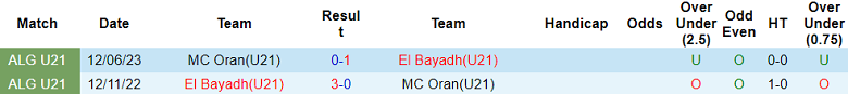 Nhận định, soi kèo U21 El Bayadh vs U21 MC Oran, 21h00 ngày 18/1 - Ảnh 3