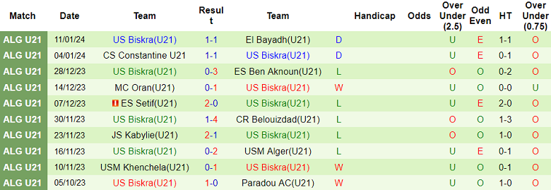 Nhận định, soi kèo U21 MC Alger vs U21 US Biskra, 21h00 ngày 18/1 - Ảnh 2