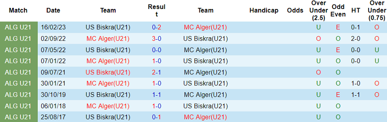Nhận định, soi kèo U21 MC Alger vs U21 US Biskra, 21h00 ngày 18/1 - Ảnh 3