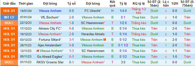 Nhận định, soi kèo Vitesse Arnhem vs AFC Amsterdam, 00h45 ngày 19/01 - Ảnh 1