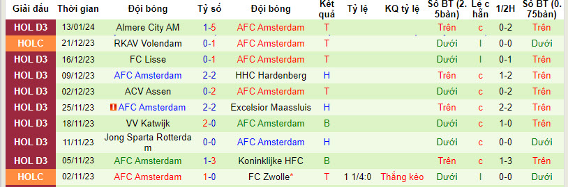 Nhận định, soi kèo Vitesse Arnhem vs AFC Amsterdam, 00h45 ngày 19/01 - Ảnh 2