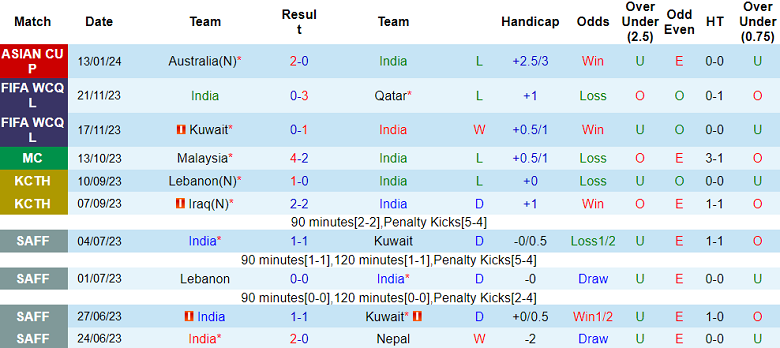 Phân tích tỷ lệ kèo hiệp 1 Ấn Độ vs Uzbekistan, 21h30 ngày 18/1 - Ảnh 1