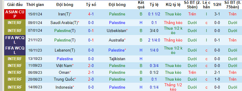 Phân tích tỷ lệ kèo hiệp 1 Palestine vs UAE, 0h30 ngày 19/1 - Ảnh 1