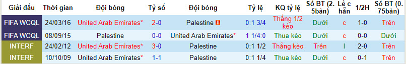 Phân tích tỷ lệ kèo hiệp 1 Palestine vs UAE, 0h30 ngày 19/1 - Ảnh 3
