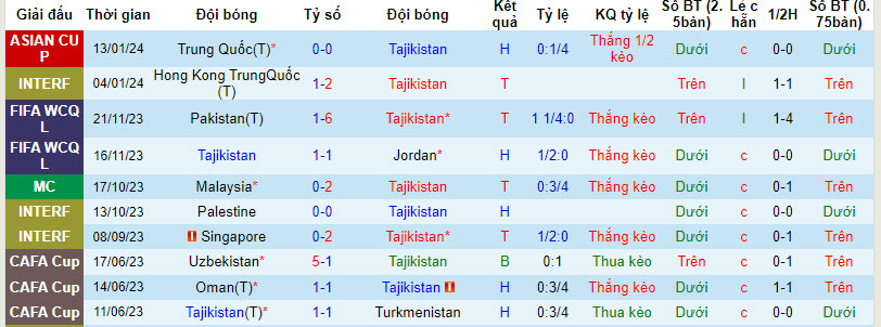 Phân tích tỷ lệ kèo hiệp 1 Tajikistan vs Qatar, 21h30 ngày 17/1 - Ảnh 1