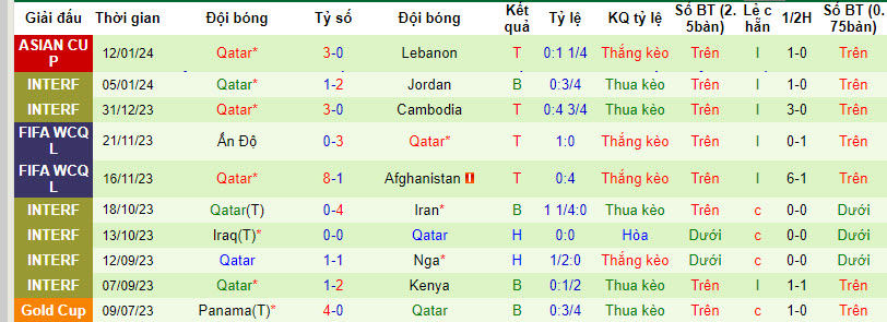 Phân tích tỷ lệ kèo hiệp 1 Tajikistan vs Qatar, 21h30 ngày 17/1 - Ảnh 2
