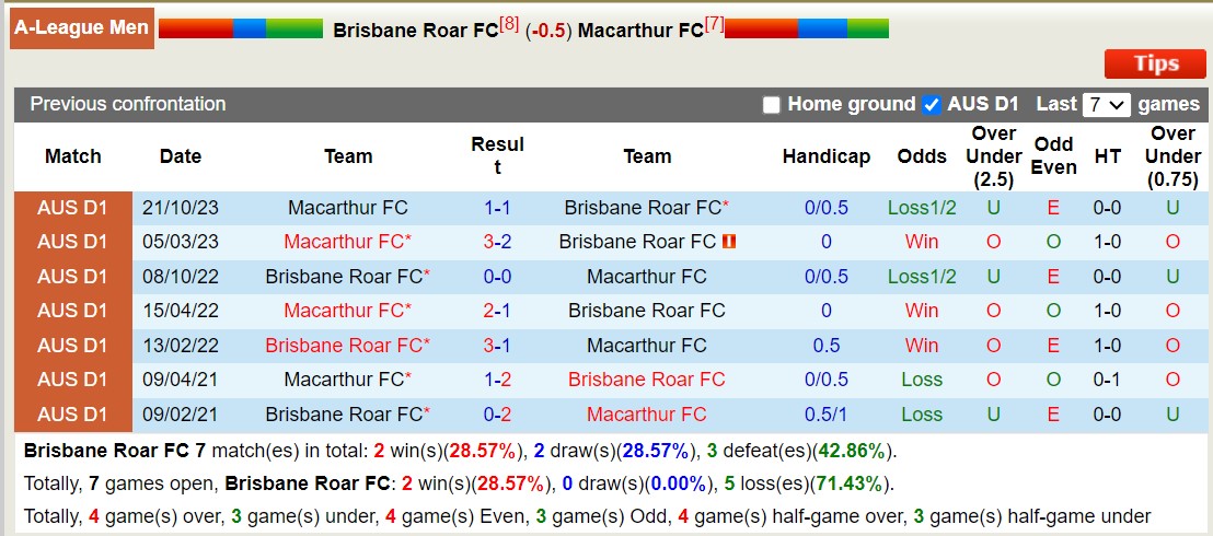 Soi kèo phạt góc Brisbane Roar vs Macarthur FC, 15h45 ngày 18/1 - Ảnh 3