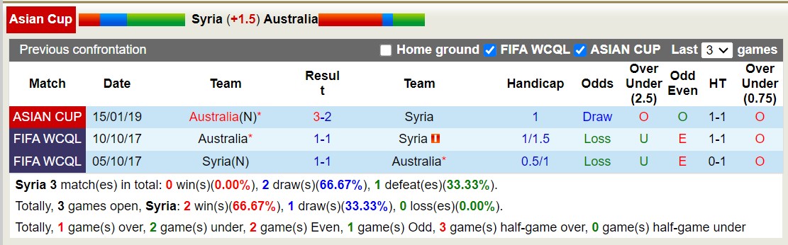 Soi kèo phạt góc Syria vs Australia, 18h30 ngày 18/1 - Ảnh 3