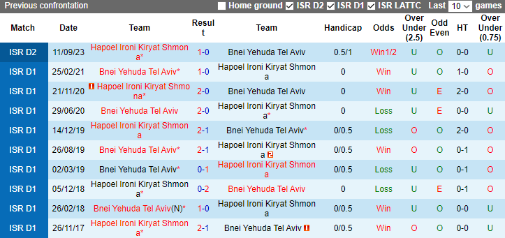 Nhận định, soi kèo Bnei Yehuda Tel Aviv vs Hapoel Ironi Kiryat Shmona, 20h00 ngày 19/1 - Ảnh 3