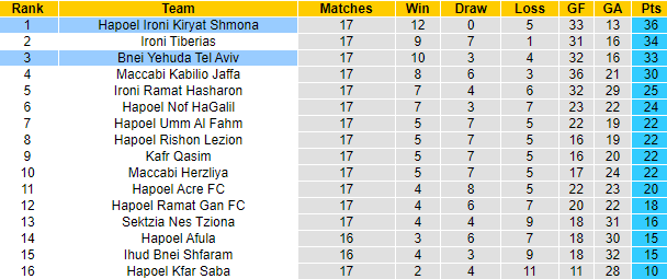 Nhận định, soi kèo Bnei Yehuda Tel Aviv vs Hapoel Ironi Kiryat Shmona, 20h00 ngày 19/1 - Ảnh 4