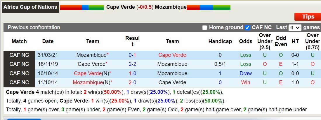 Nhận định, soi kèo Cape Verde vs Mozambique, 21h00 ngày 19/1 - Ảnh 3