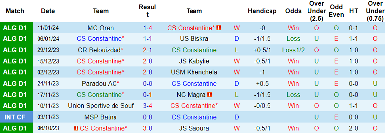 Nhận định, soi kèo CS Constantine vs Ben Aknoun, 22h45 ngày 19/1 - Ảnh 1