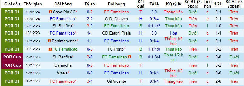 Nhận định, soi kèo Famalicao vs Braga, 01h45 ngày 19/01 - Ảnh 1