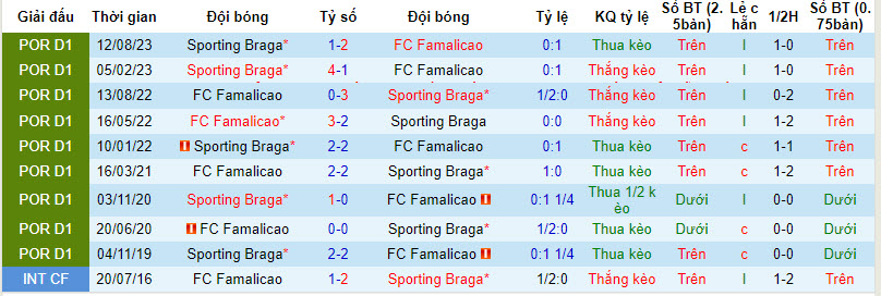 Nhận định, soi kèo Famalicao vs Braga, 01h45 ngày 19/01 - Ảnh 3