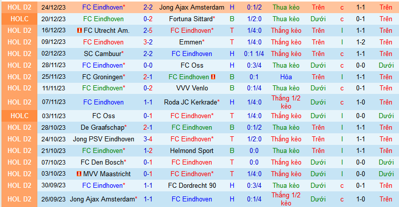 Nhận định, soi kèo FC Eindhoven vs De Graafschap, 02h00 ngày 20/1 - Ảnh 1