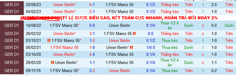 Nhận định, soi kèo FSV Mainz 05 vs Union Berlin, 02h30 ngày 20/1 - Ảnh 3