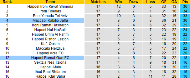 Nhận định, soi kèo Hapoel Ramat Gan FC vs Maccabi Kabilio Jaffa, 20h00 ngày 19/1 - Ảnh 4