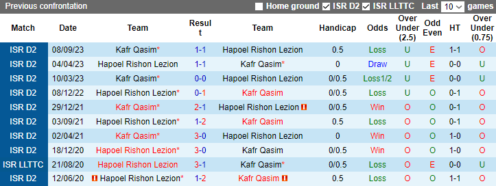 Nhận định, soi kèo Hapoel Rishon Lezion vs Kafr Qasim, 20h00 ngày 19/1 - Ảnh 3