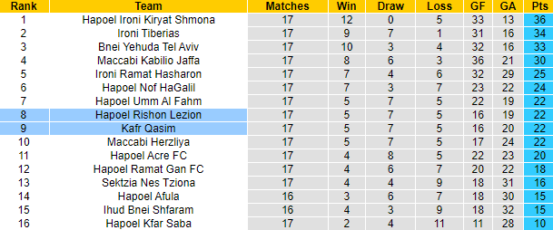 Nhận định, soi kèo Hapoel Rishon Lezion vs Kafr Qasim, 20h00 ngày 19/1 - Ảnh 4