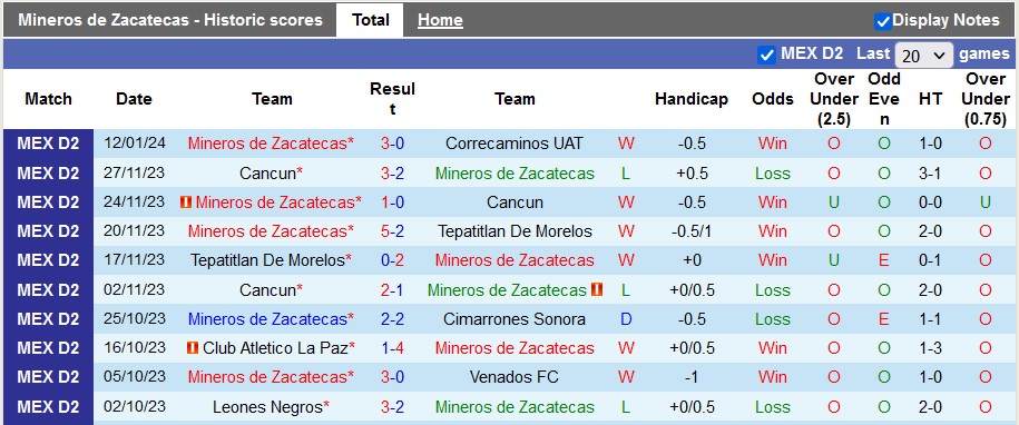 Nhận định, soi kèo Mineros de Zacatecas vs Chivas Tapatio, 10h05 ngày 19/1 - Ảnh 1