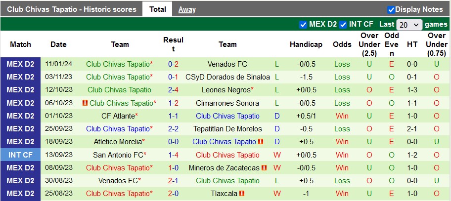 Nhận định, soi kèo Mineros de Zacatecas vs Chivas Tapatio, 10h05 ngày 19/1 - Ảnh 2