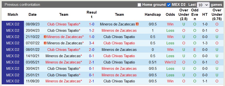 Nhận định, soi kèo Mineros de Zacatecas vs Chivas Tapatio, 10h05 ngày 19/1 - Ảnh 3
