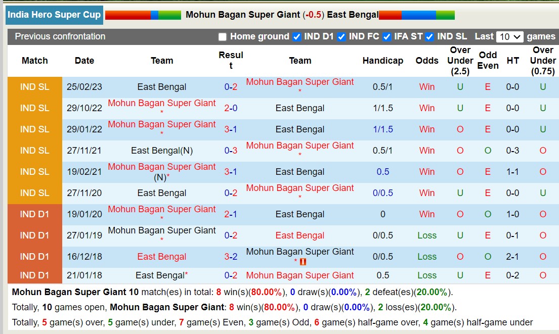 Nhận định, soi kèo Mohun Bagan Super Giant vs East Bengal, 21h00 ngày 19/1 - Ảnh 3