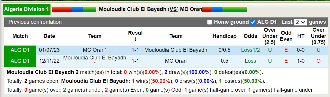 Nhận định, soi kèo Mouloudia Club El Bayadh vs MC Oran, 21h30 ngày 19/1 - Ảnh 3