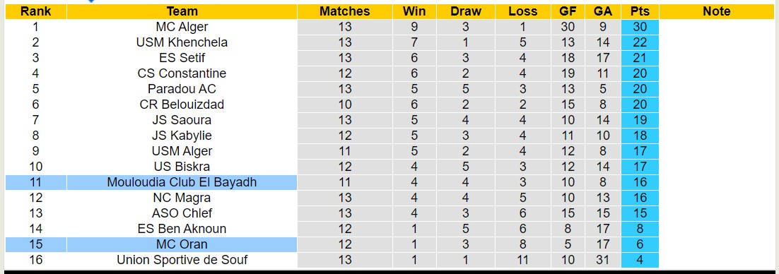 Nhận định, soi kèo Mouloudia Club El Bayadh vs MC Oran, 21h30 ngày 19/1 - Ảnh 4