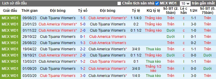 Nhận định, soi kèo Nữ Club America vs Nữ Club Tijuana, 04h45 ngày 19/1 - Ảnh 3