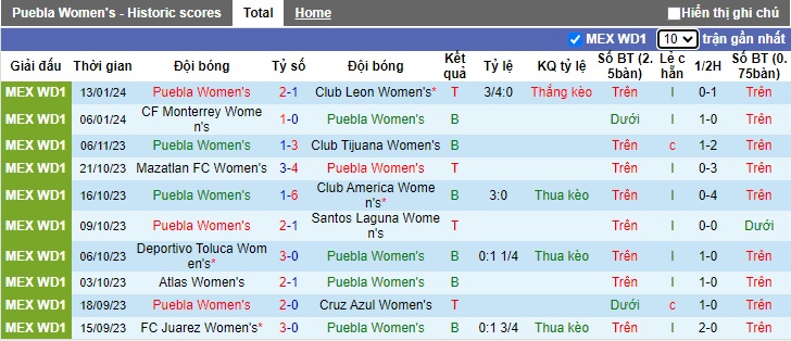 Nhận định, soi kèo Nữ Puebla vs Nữ Queretaro, 06h00 ngày 19/1 - Ảnh 1