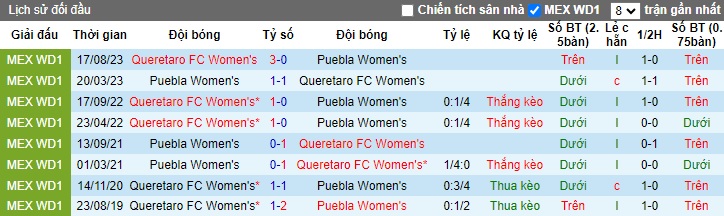 Nhận định, soi kèo Nữ Puebla vs Nữ Queretaro, 06h00 ngày 19/1 - Ảnh 3