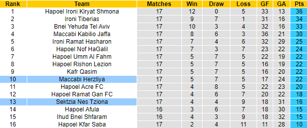 Nhận định, soi kèo Sektzia Nes Tziona vs Maccabi Herzliya, 20h00 ngày 19/1 - Ảnh 4