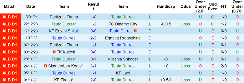 Nhận định, soi kèo Teuta Durres vs Tirana, 23h00 ngày 19/1 - Ảnh 1