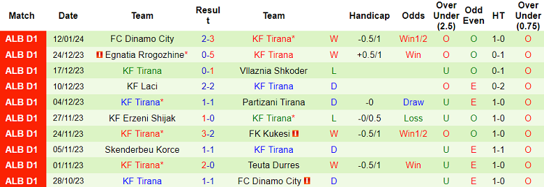 Nhận định, soi kèo Teuta Durres vs Tirana, 23h00 ngày 19/1 - Ảnh 2