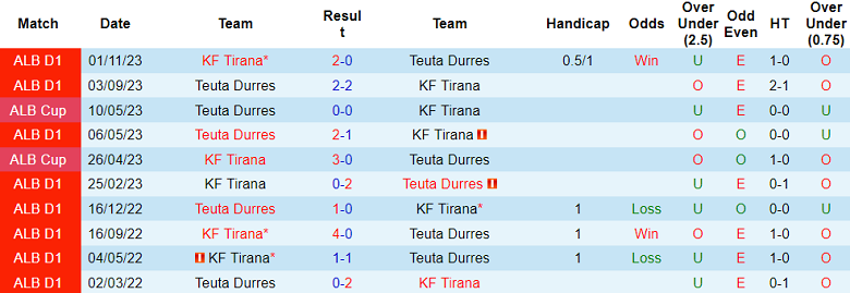 Nhận định, soi kèo Teuta Durres vs Tirana, 23h00 ngày 19/1 - Ảnh 3