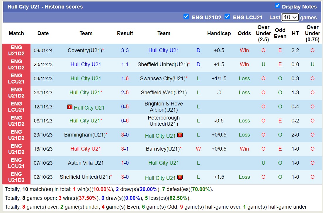 Nhận định, soi kèo U21 Wigan vs Hull City U21, 20h00 ngày 19/1 - Ảnh 2