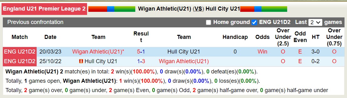 Nhận định, soi kèo U21 Wigan vs Hull City U21, 20h00 ngày 19/1 - Ảnh 3