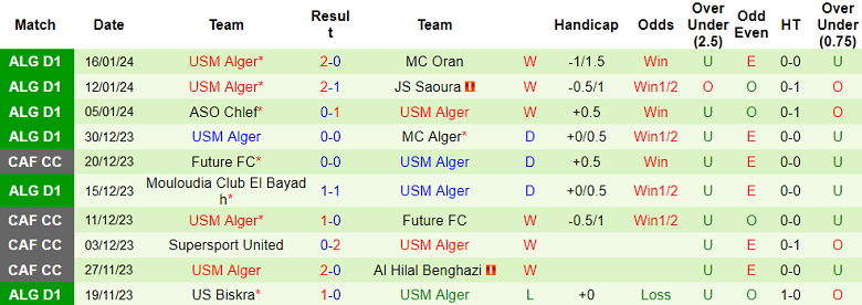 Nhận định, soi kèo US Souf vs USM Alger, 21h30 ngày 19/1 - Ảnh 2