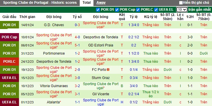 Nhận định, soi kèo Vizela vs Sporting Lisbon, 03h45 ngày 19/1 - Ảnh 2