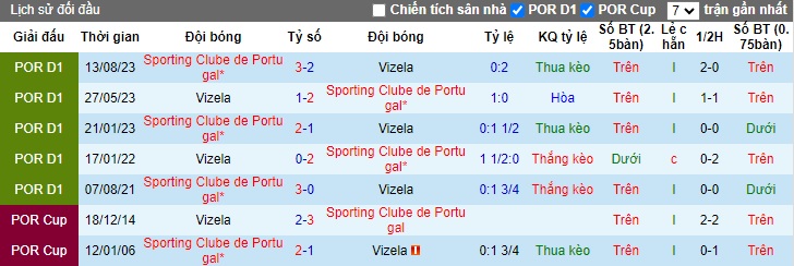 Nhận định, soi kèo Vizela vs Sporting Lisbon, 03h45 ngày 19/1 - Ảnh 3