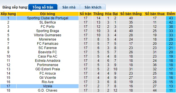 Nhận định, soi kèo Vizela vs Sporting Lisbon, 03h45 ngày 19/1 - Ảnh 4