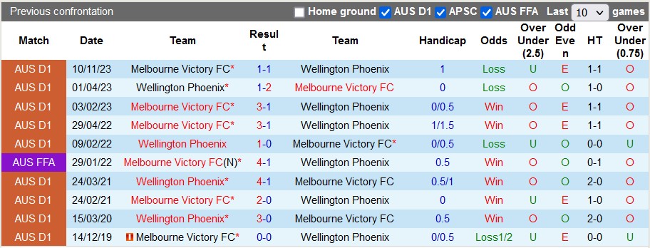 Nhận định, soi kèo Wellington Phoenix vs Melbourne Victory, 13h00 ngày 19/1 - Ảnh 3