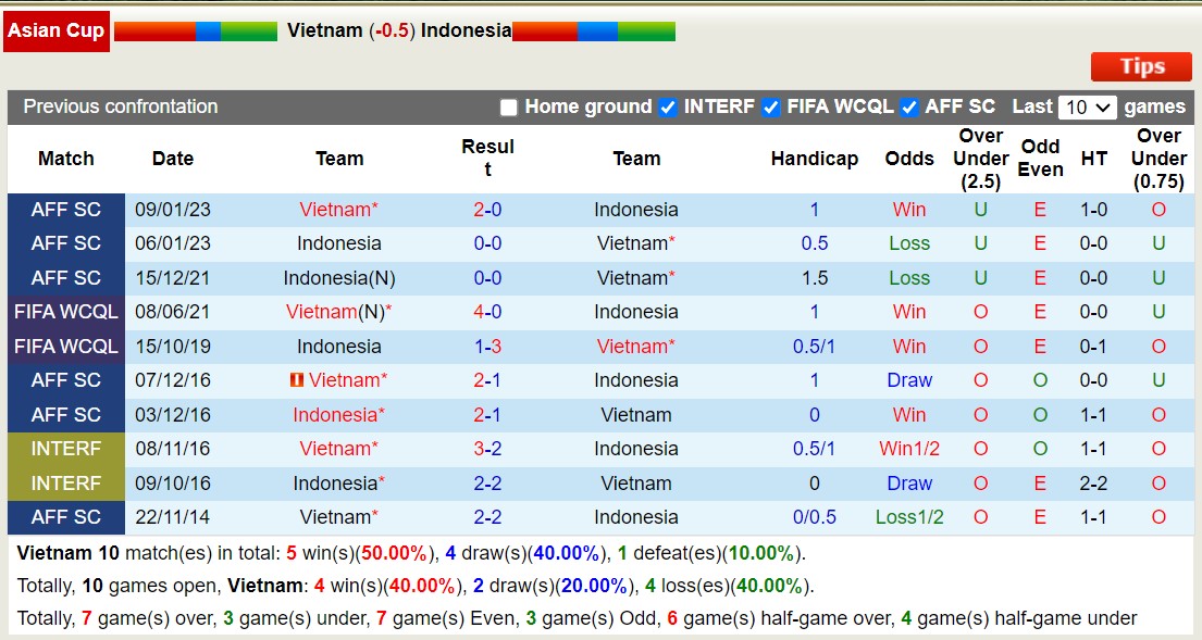 Phân tích tỷ lệ kèo hiệp 1 Việt Nam vs Indonesia, 21h30 ngày 19/1 - Ảnh 4
