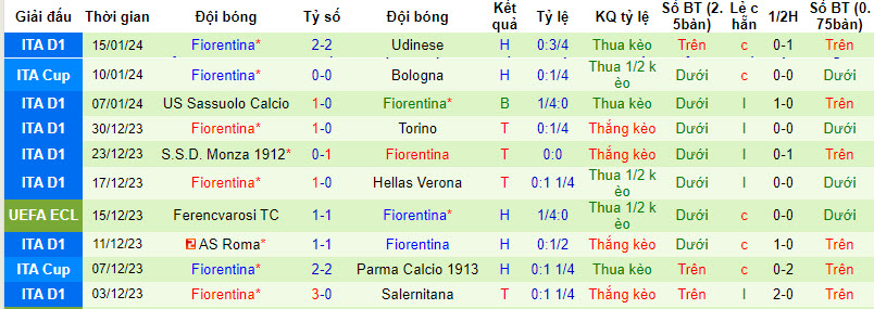 Soi kèo phạt góc Napoli vs Fiorentina, 2h00 ngày 19/1		 - Ảnh 2