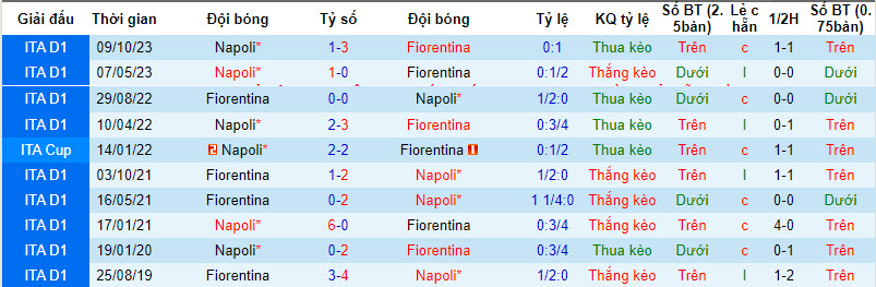 Soi kèo phạt góc Napoli vs Fiorentina, 2h00 ngày 19/1		 - Ảnh 3