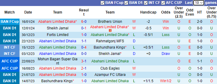 Nhận định, soi kèo Abahani Limited Dhaka vs Sheikh Russel KC, 15h45 ngày 20/1 - Ảnh 1