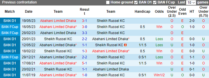 Nhận định, soi kèo Abahani Limited Dhaka vs Sheikh Russel KC, 15h45 ngày 20/1 - Ảnh 3